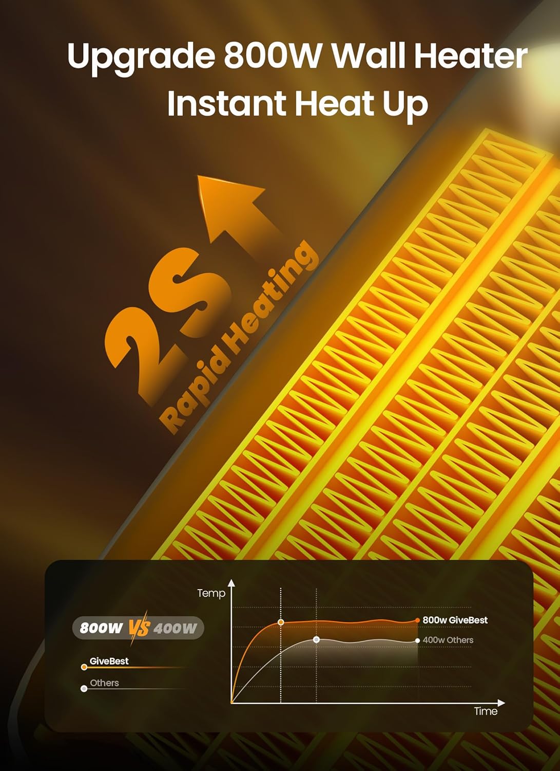 GiveBest 800W Wall Heater With Remote and 12H Timer